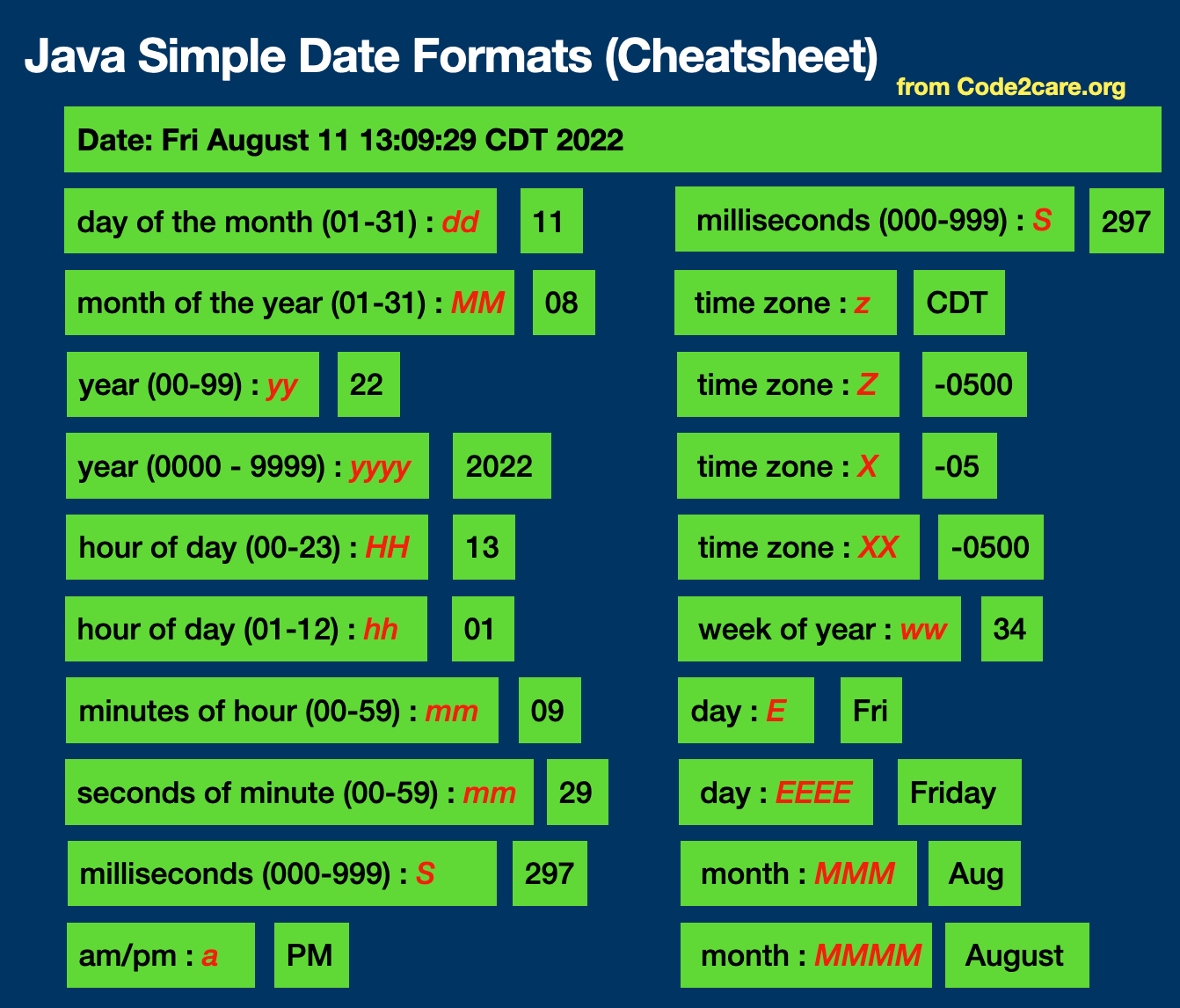List of Java Simple Date Formats (Cheatsheet) Code2care